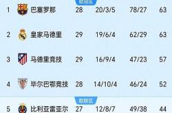 开云体育APP下载-西甲联赛火爆！各队争夺积分榜前列的简单介绍