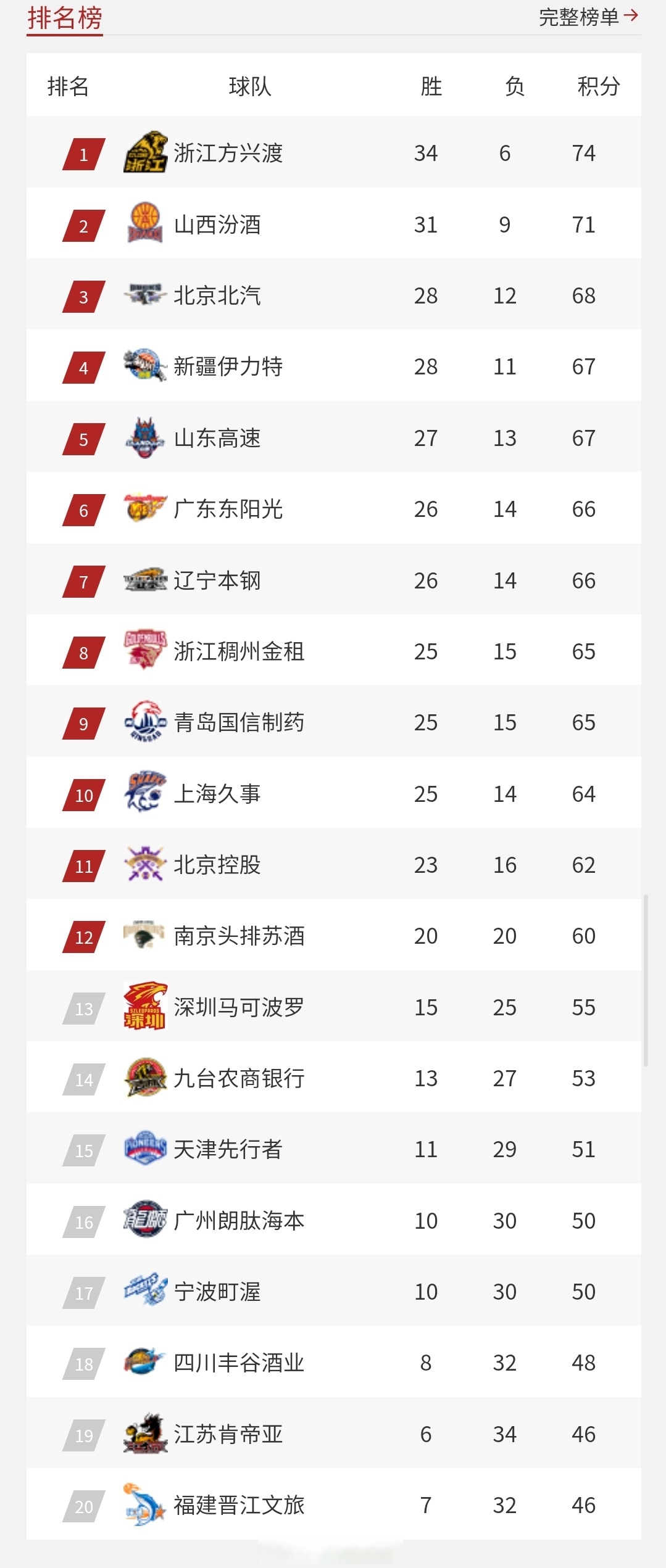 包含球队新赛季成绩亮眼,跃居积分榜榜首的词条 包含球队新赛季成绩亮眼,跃居积分榜榜首的词条