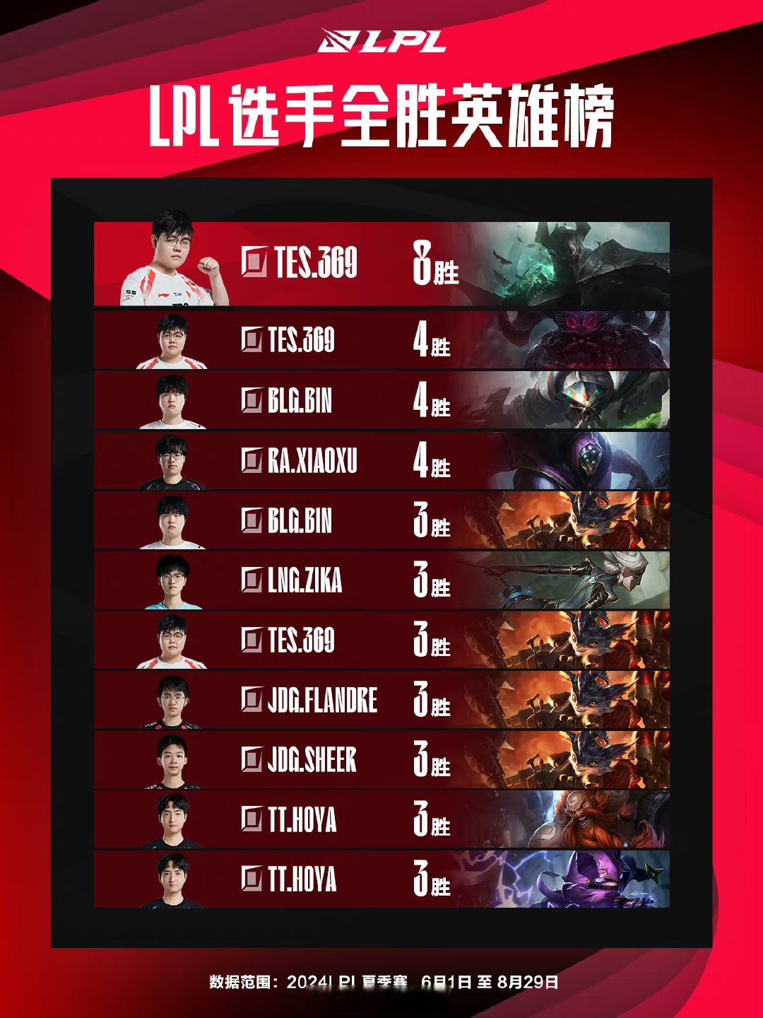 包含LPL官方发布赛后数据,表现引争议的词条 包含LPL官方发布赛后数据,表现引争议的词条